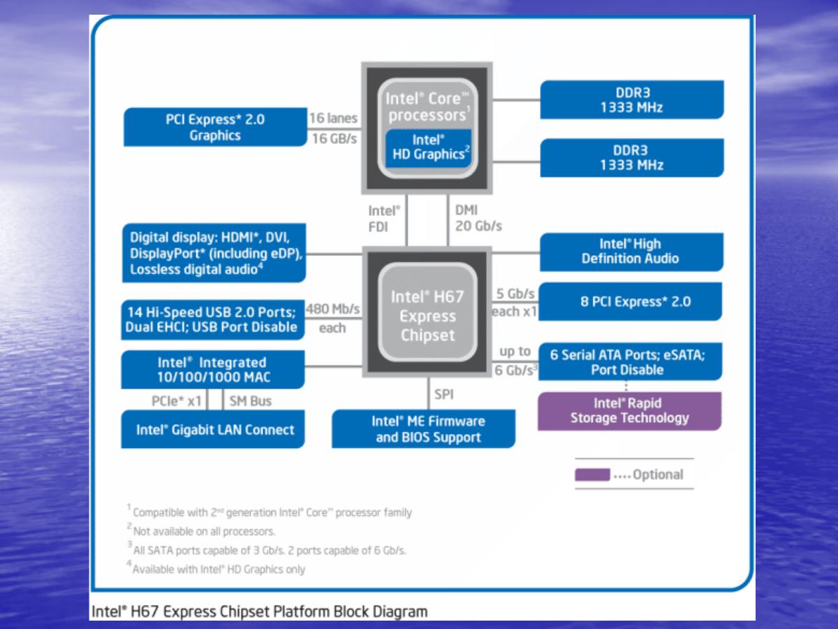 Intel H67 Express Chipset blokový diagram