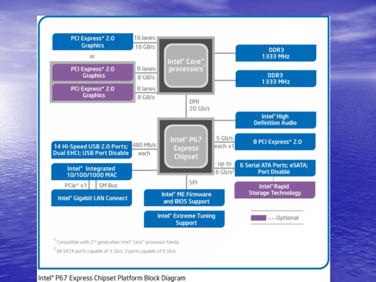 Intel P67 Express Chipset blokový diagram