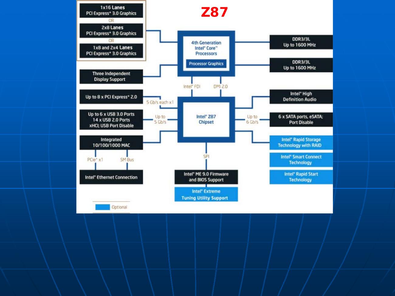 Intel Z87 Chipset blokový diagram