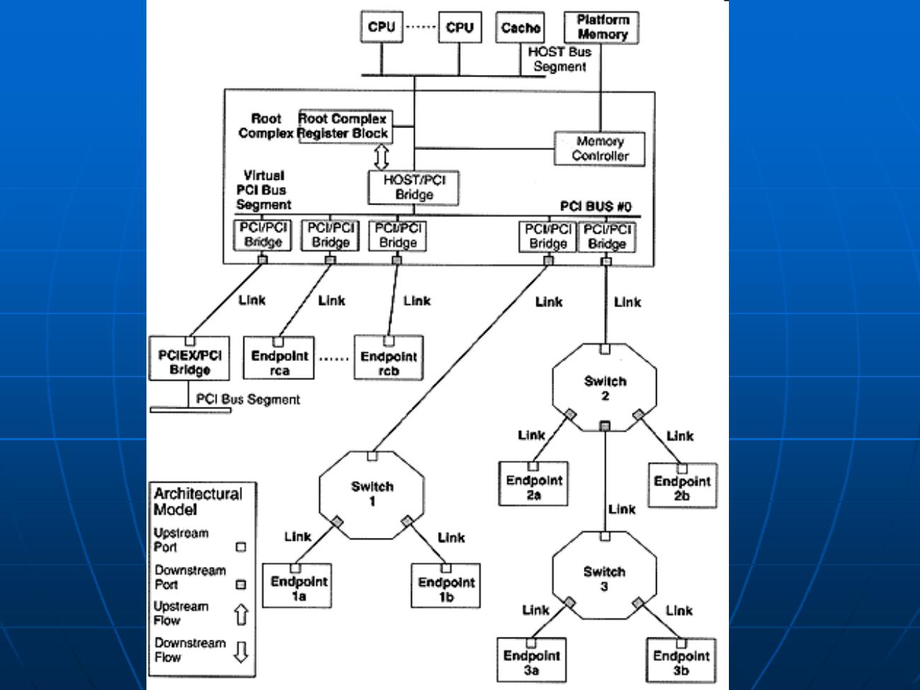 PCIe architektura – hierarchický strom Root Complex, Switch, Endpoint