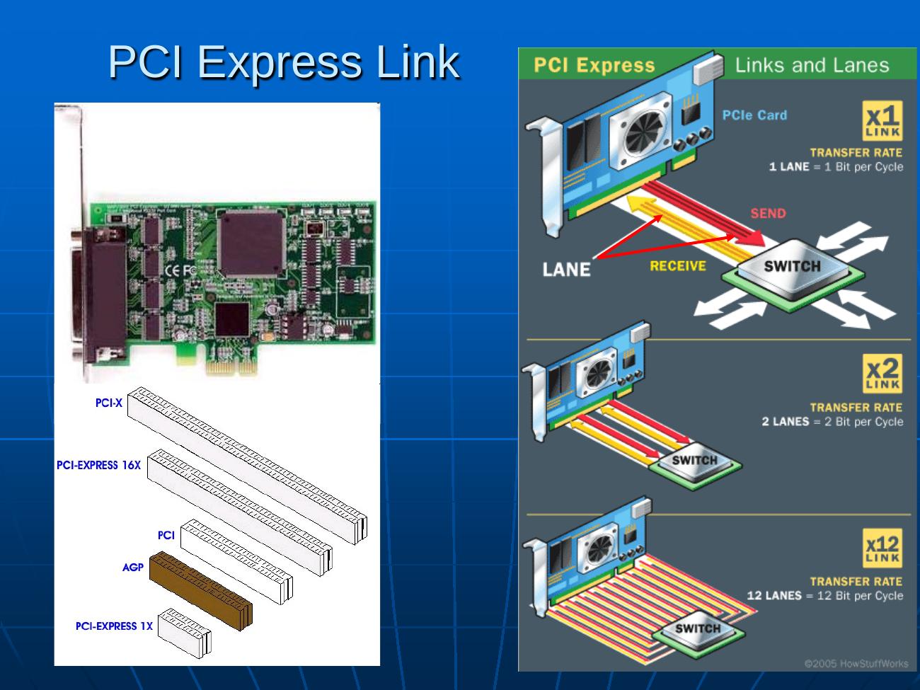 PCI Express Link a Lanes – schéma a srovnání slotů