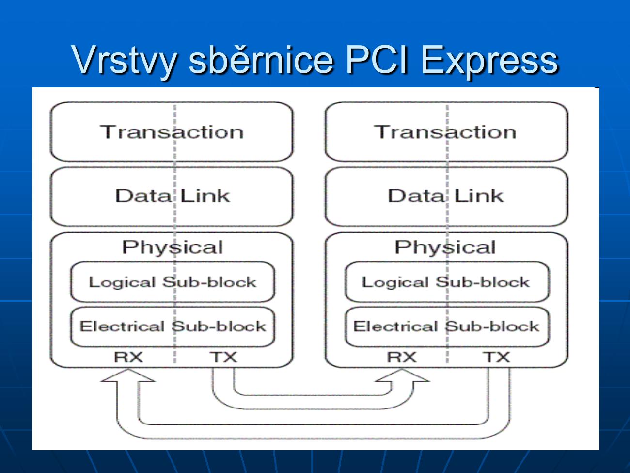 Vrstvy sběrnice PCI Express – Transaction, Data Link, Physical