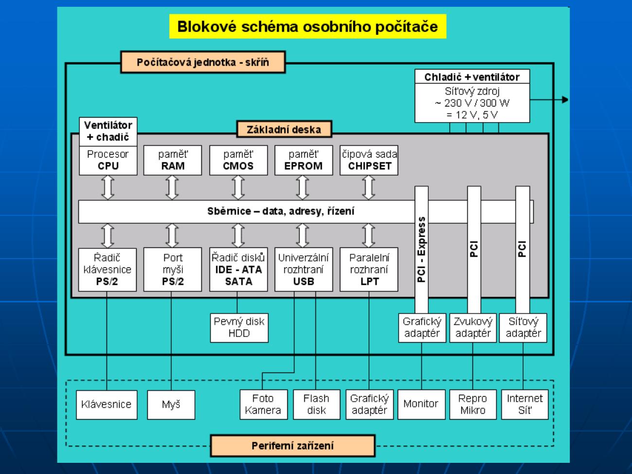 Blokové schéma PC se sběrnicí